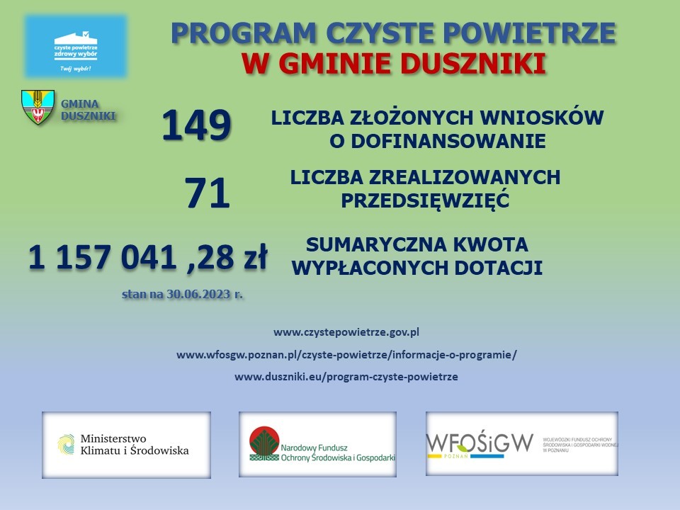 Grafika z ilością złożonych wniosków w programie Czyste Powietrze